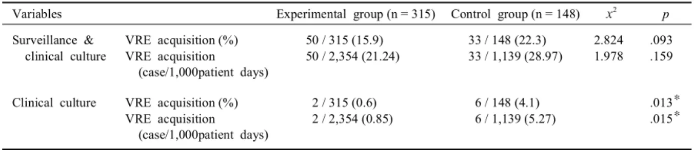 Table 2. Difference in VRE acquisition between control and experimental groups