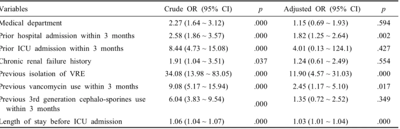 Table 4. Comparison of risk factors for VRE carrier at admission on univariate &amp; multivariate analysis
