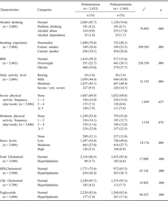 Table 2. Differences of alcohol drinking, smoking, obesity, physical activity, stress and serum lipid profiles (N = 3,981) Characteristics Categories Normotension(n = 2,432) Prehypertension(n = 1,549) x 2 p n (%) n (%) Alcohol drinking (n = 3,886) Normal P