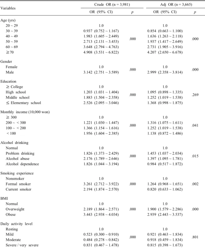 Table 3. The factors affecting prehypertension prevalence (N = 3,981)