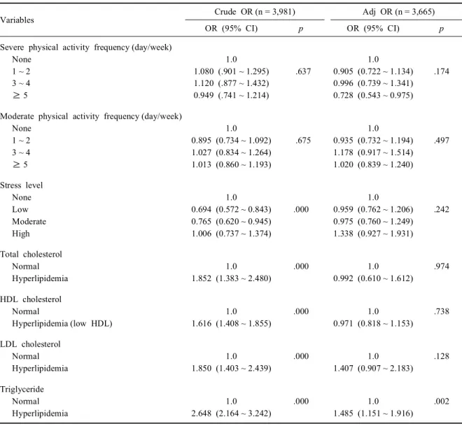 Table 3. The factors affecting prehypertension prevalence (continue) (N = 3,981)