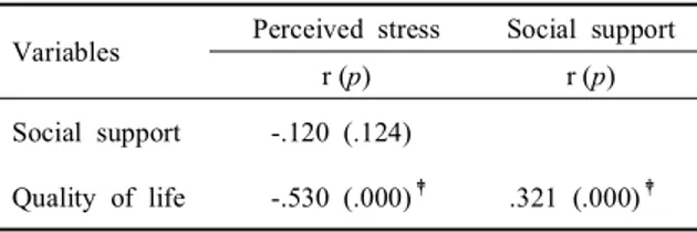 Table 5. Correlations among the stress, social support and