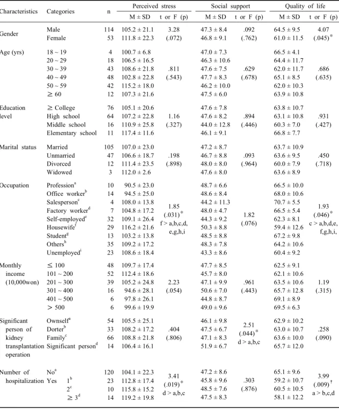 Table 4. Stress, social support and quality of life by general and transplantation related characteristics (N = 167)