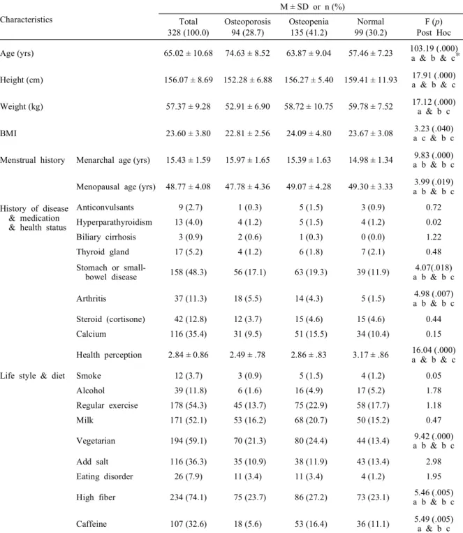 Table 1. General characteristics and post hoc multiple comparison (N = 328) Characteristics M ± SD or n (%) Total 328 (100.0) Osteoporosis94 (28.7) Osteopenia135 (41.2) Normal 99 (30.2) F (p) Post Hoc Age (yrs) 65.02 ± 10.68 74.63 ± 8.52 63.87 ± 9.04 57.46