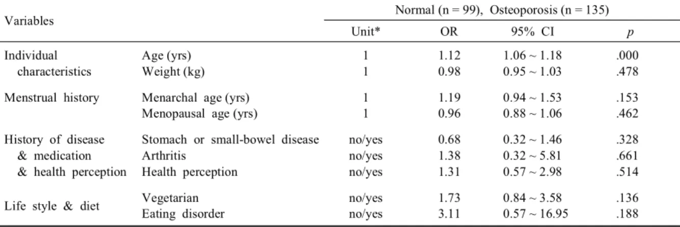 Table 4. Risk factors of osteopenia with normal group (N = 193)