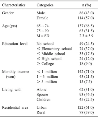 Table 1. General characteristics of the sample (N = 200) Characteristics Categories n (%) Gender Male Female  86 (43.0)114 (57.0) Age (yrs) 65 ~ 74  75 ~ 90 M ± SD 137 (68.5) 63 (31.5) 2.3 ± 5.9 Education level No school