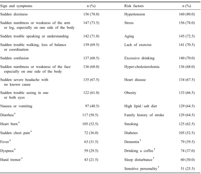 Table 3. Accurate response rates of symptoms and risk factors (N = 200)