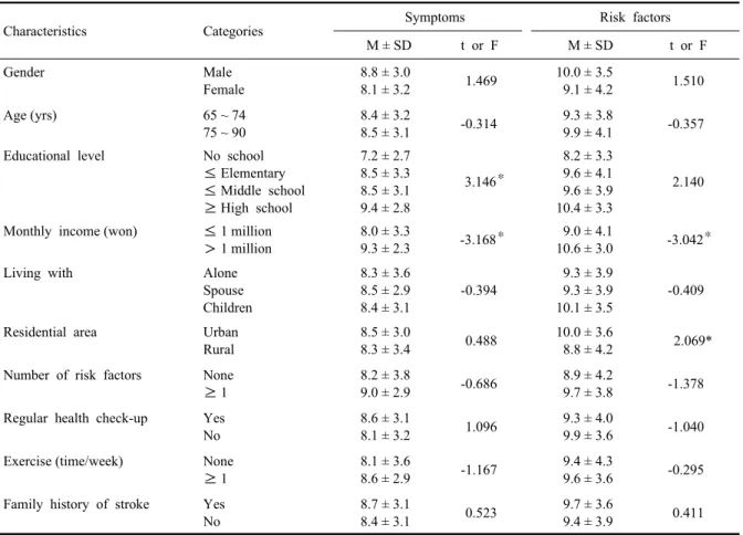 Table 4. Variables associated with the recognition of stroke symptoms and risk factors (N = 200)