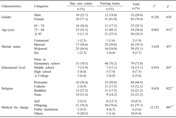 Table 1. General characteristics of the demented elderly using health facilities (N = 107)