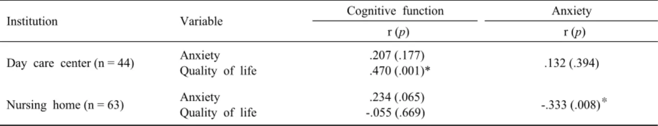 Table 3. Correlations among cognitive functions, anxiety, and quality of life of the demented elderly in the day care center or 
