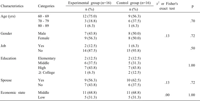 Table 1. Homogeneity test for general characteristics between two groups (N=32)