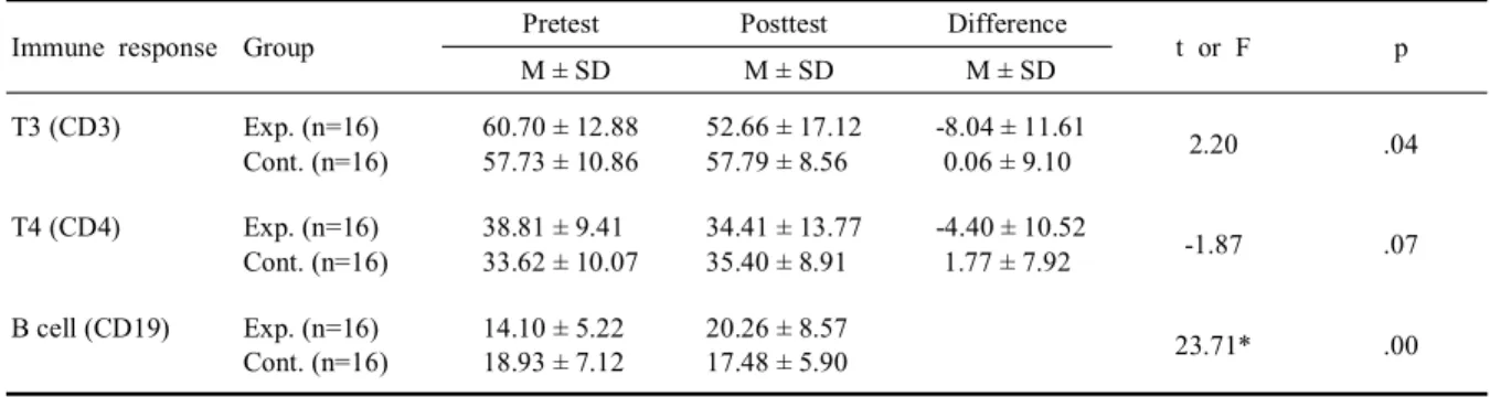 Table 5. Difference of immune response between experimental and control group (N=32)