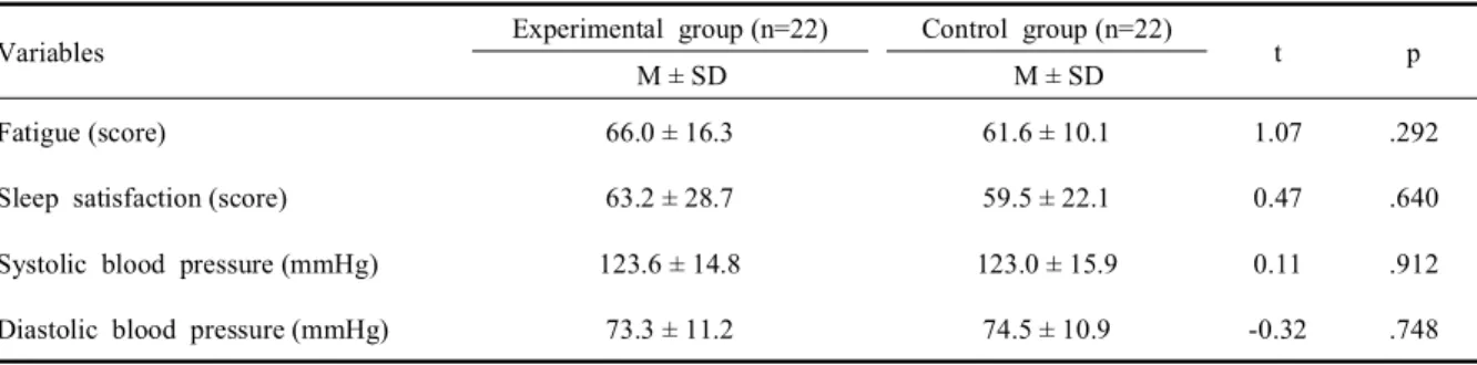 Table 2. Homogeneity test of fatigue, sleep satisfaction and blood pressure of experimental and control group (N=44)