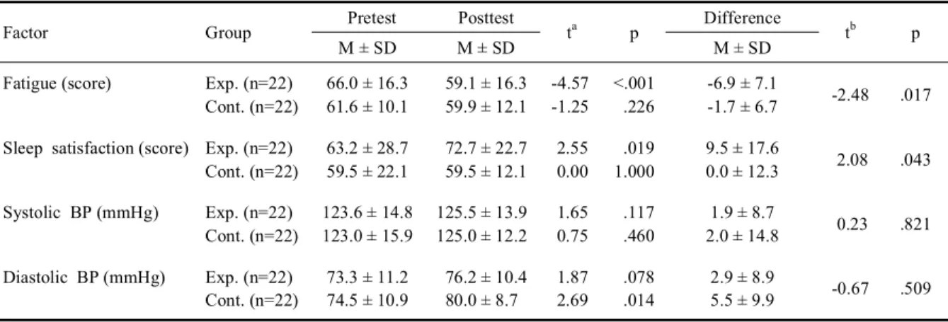 Table 3. Effect of hand massage on fatigue, sleep satisfaction and blood pressure (N=44)