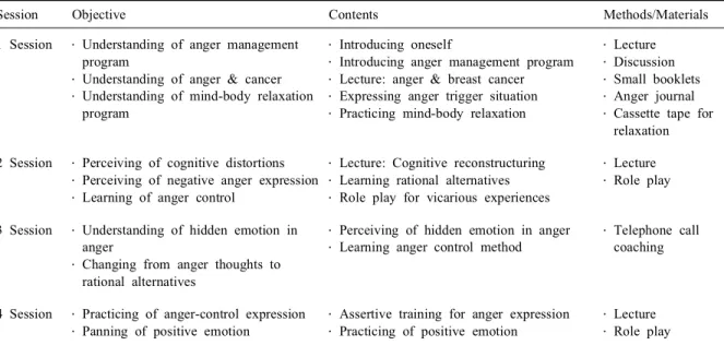 Table 4. Effect of a program for anger management (N=6) Variables Experimental group (n=6)