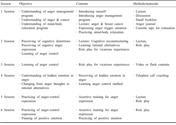 Table 5. Revised program for anger management based on self-efficacy