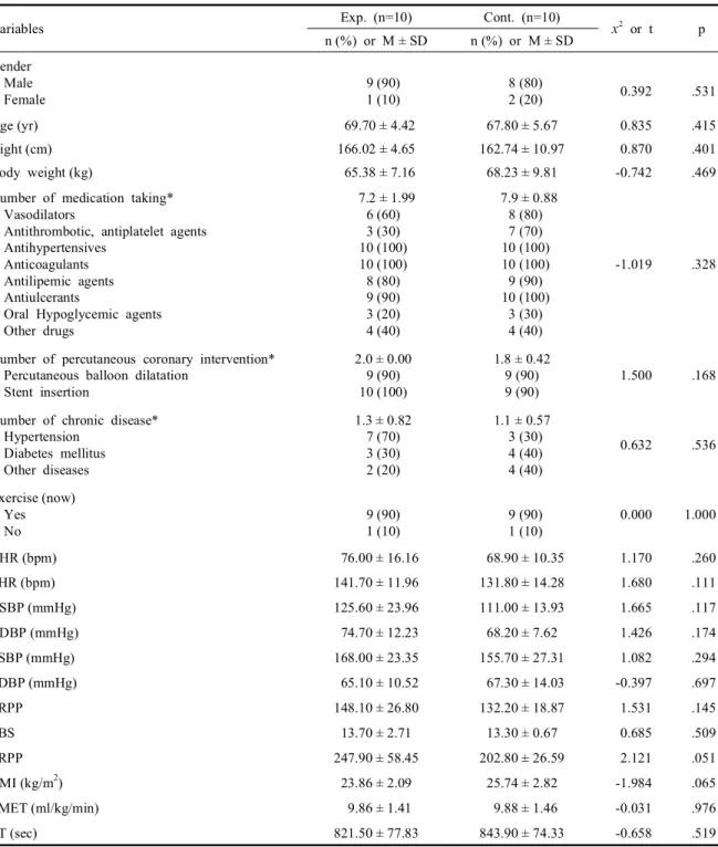 Table 2. Homogeneity for the characteristics and dependent variables between the experimental and control group (N=20)