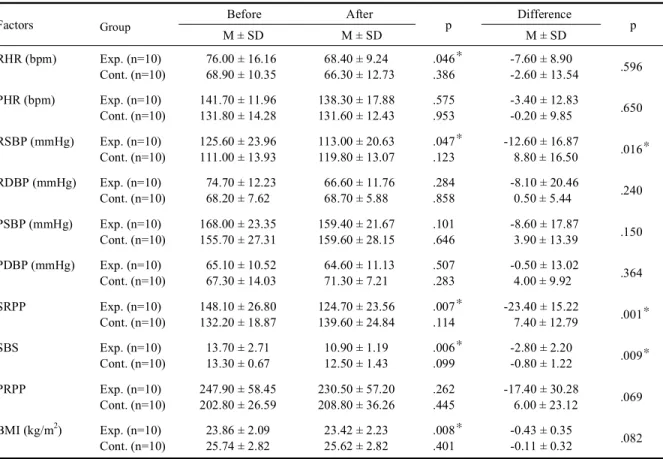Table 3. Cardiovascular function between the experimental and control group (N=20)