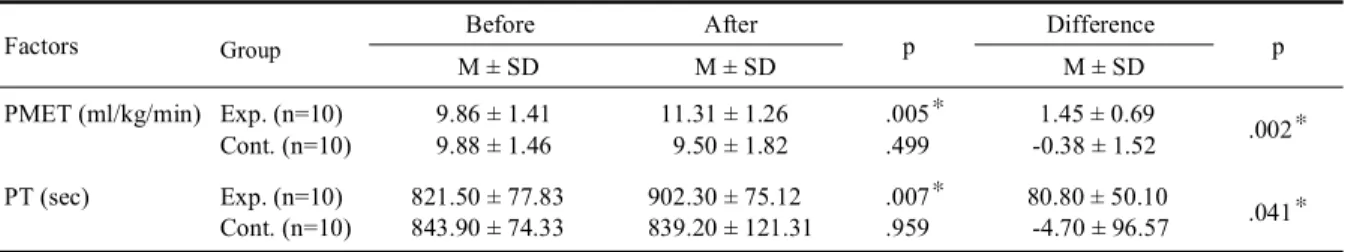 Table 4. Cardiorespiratory function between the experimental and control group (N=20)