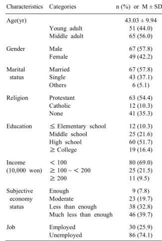 Table 1. General characteristics (N=116) Characteristics Categories n (%) or M ± SD Age(yr) Young adult Middle adult 43.03 ± 9.9451 (44.0)65 (56.0) Gender Male Female 67 (57.8)49 (42.2) Marital status MarriedSingle Others 67 (57.8)43 (37.1)6 (5.1) Religion