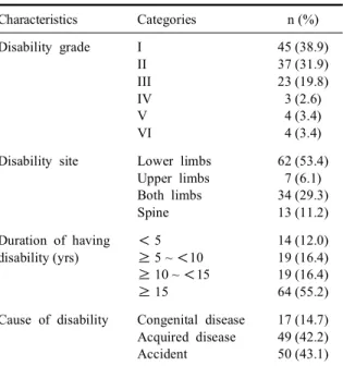 Table 2. Disability-related characteristics (N=116)
