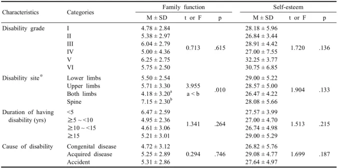 Table 6. Correlation of family function and self-esteem (N=116)