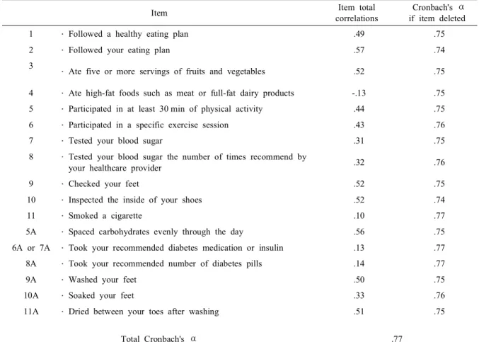 Table 2. Internal consistency of the SDSCA