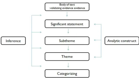 Fig. 1. Process of data analysis