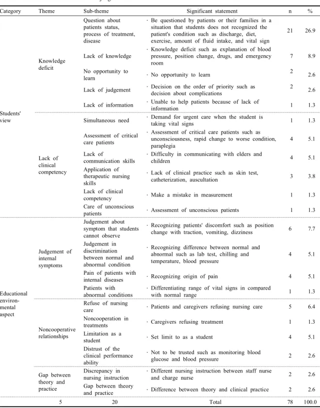 Table 1. Difficult situations for clinical judgement