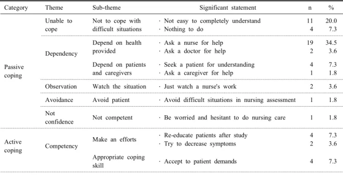 Table 4. Coping in easy situations