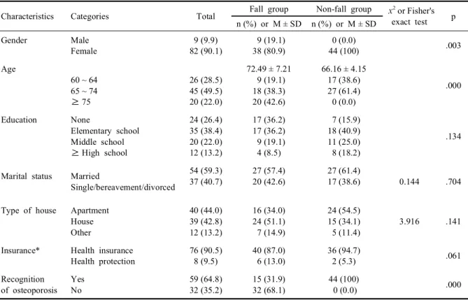 Table 1. General characteristics of the subjects by the fall experience (N=91)