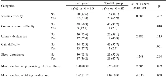 Table 2. Internal risk factors related to fall experience (N=91)