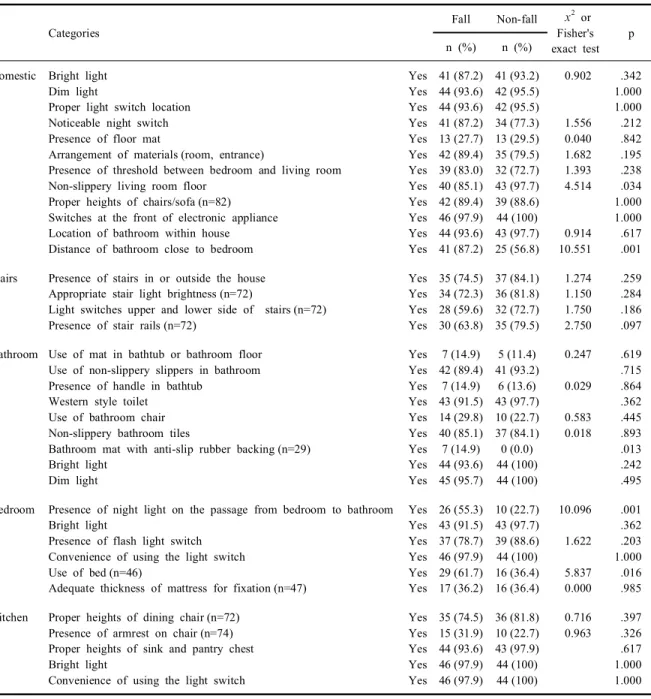 Table 3. External risk factors related to fall experience (N=91)