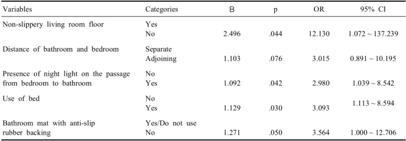 Table 5. Logistic regression analysis of extrinsic factors associated with fall experience