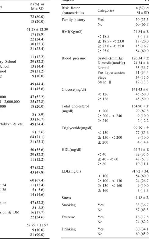 Table 1. General characteristics (N=90) General characteristics Categories n (%) orM ± SD Sex Male Female 72 (80.0)18 (20.0) Age(yrs) ≤ 49 50 - 59 60 - 69 ≥ 70 61.28 ± 12.3917 (18.9)22 (24.4)30 (33.3)21 (23.4) Level of education None Elementary School Midd