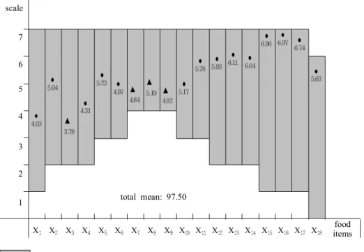 Fig. 1. Food intake.