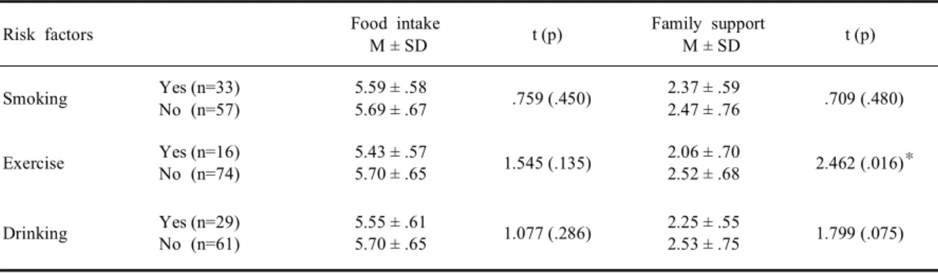 Table 5. Difference in food intake, family support and coronary artery disease risk factors between first admission and readmission (N=90) Characteristics Categories FA † (n=50) RA ‡ (n=40) x 2 or t p n(%) or M ± SD n(%) or M ± SD Food intake 5.59 ± .63 5.