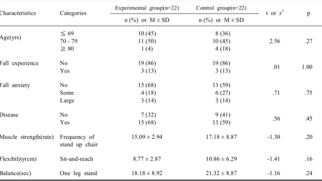 Table 1. Homogeneity test of the baseline characteristics between experimental and control group (N=44)