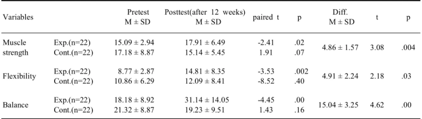 Table 3. Effect of seniorobic program for elderly on physical function (N=44)