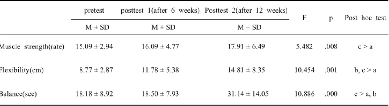 Table 4. Effect of seniorobic program for elderly on physical function (N=22)