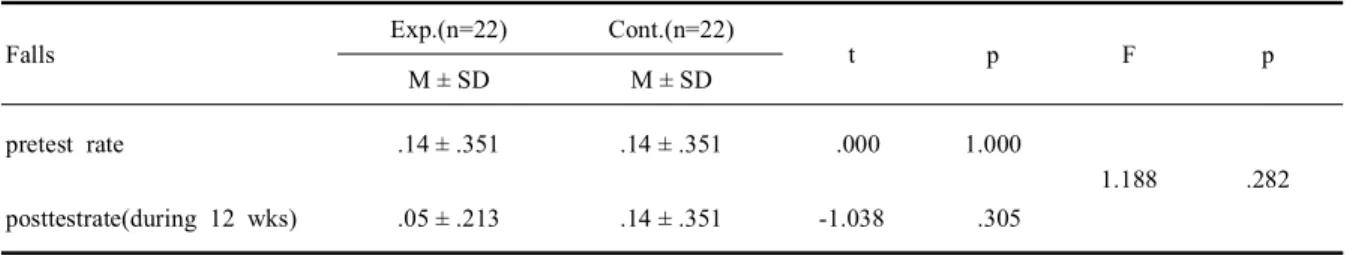 Table 5. Effect of seniorobics program on falls (N=44)