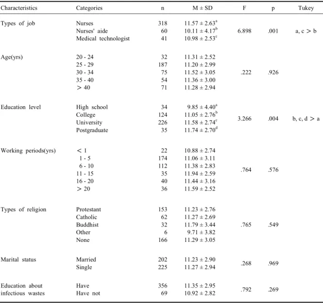 Table 1. Knowledge of infectious hospital wastes according to general characteristics (N=419)