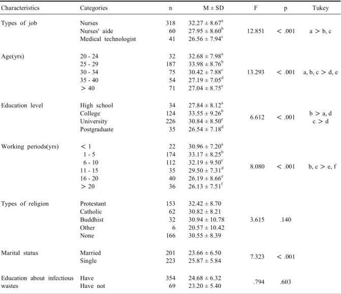 Table 3. Practice of infectious wastes according to general characteristics (N=419)