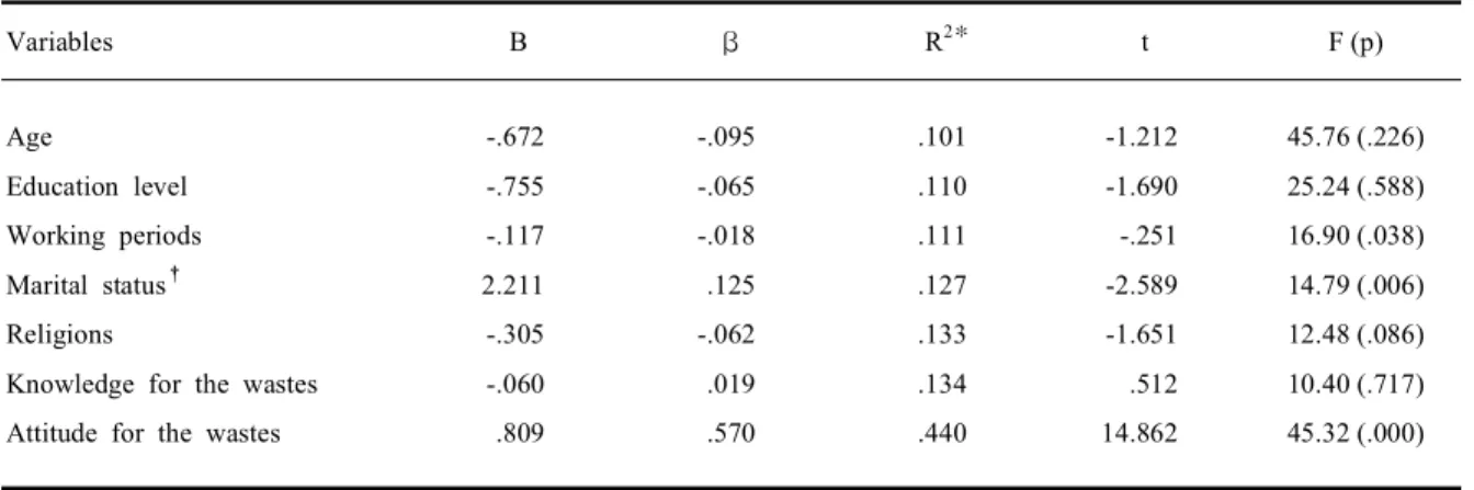 Table 5. Predictors influencing to practices for hospital infectious wastes (N=419)