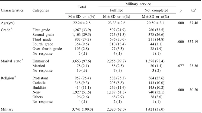 Table 1. General characteristics of study participants (N=3,741)