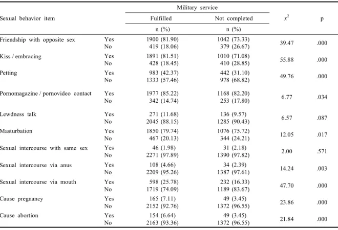 Table 4. Description of sexual behavior (N=3,741)