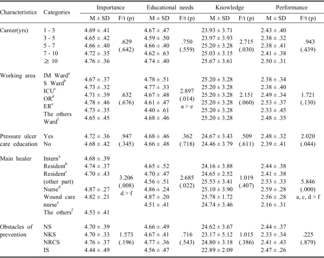 Table 3. Importance, educational needs, knowledge, performance according to pressure ulcer care related characteristics (N=289)