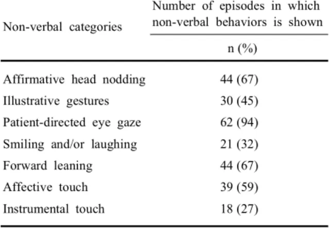 Table 1. Overview of non-verbal communication categories (N=66)