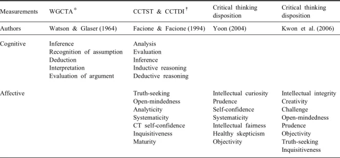 Table 2. Measurements for critical thinking