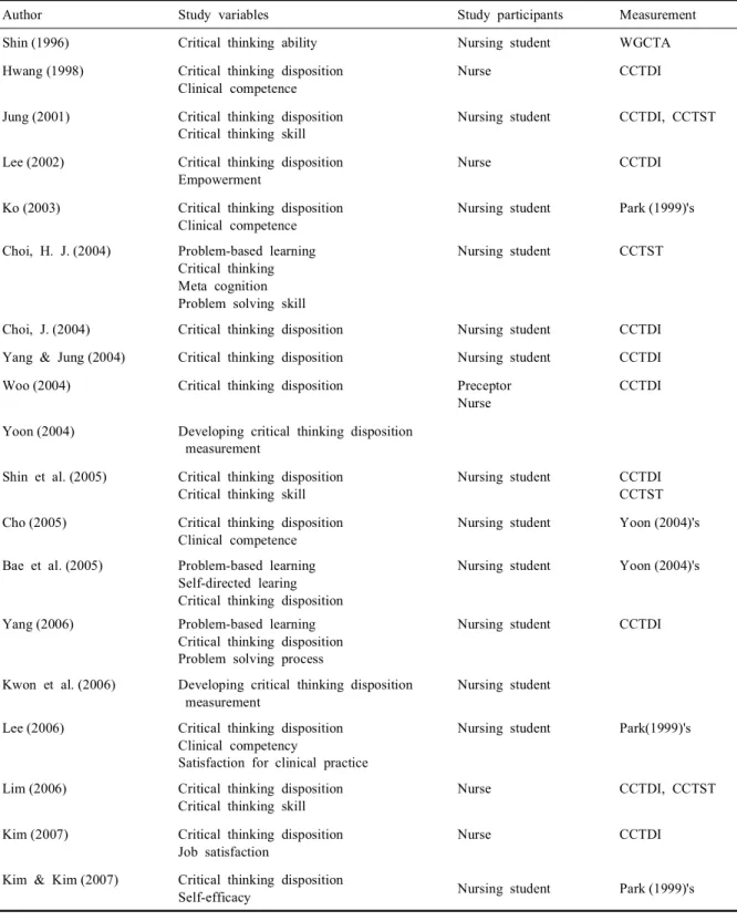 Table 3. Characteristics of critical thinking study in nursing in Korea
